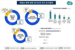 경기도민 10명 중 9명은 '부동산 불법행위 심각' 단속 강화 요구