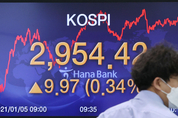 코스피 연일 사상 최고치 경신, 3000선 눈앞…2990.57 마감
