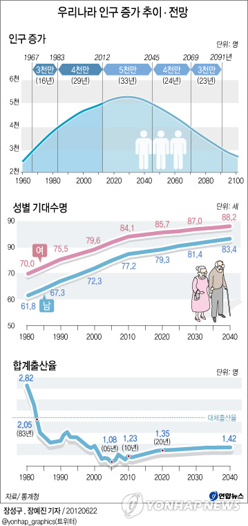 <그래픽> 우리나라 인구 증가 추이ㆍ전망 (서울=연합뉴스) 장성구 기자 = 통계청은 22일 발표한 `장래인구추계 2010~2060' 보고서에서 우리나라 인구 5천만명 시대가 23일자로 열릴 것으로 추정된다고 밝혔다. sunggu@yna.co.kr @yonhap_graphics(트위터)