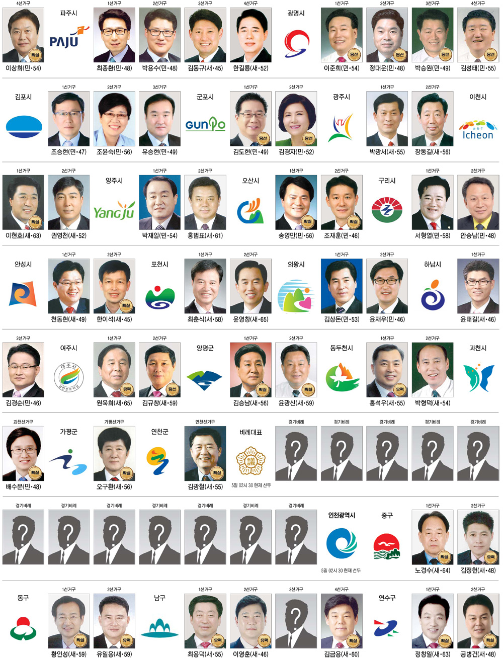 경기·인천 광역시의원,비례대표 경기·인천 광역시의원,비례대표
