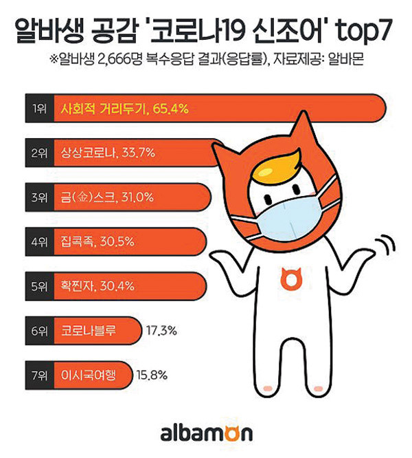 취업사이트 알바몬이 지난 4월 알바생 2천666명을 대상으로 설문조사를 진행했다. /알바몬 제공