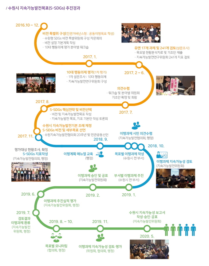  수원시 지속가능목표 추진 경과(보고서 책자 15쪽) (사진 = 수원시 제공)