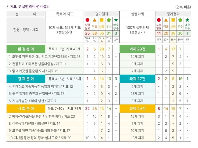 도형 등으로 시각화된 지표 및 실행과제 평가 결과(보고서 책자 29쪽) (사진 = 수원시 제공)