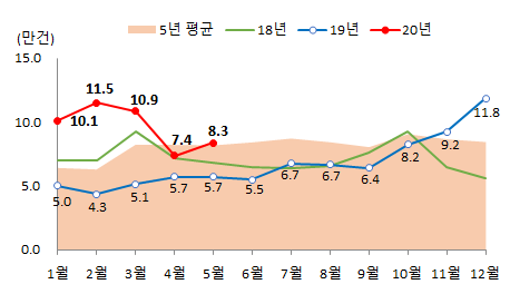 월별 전국 주택 매매거래량 (자료=국토교통부)