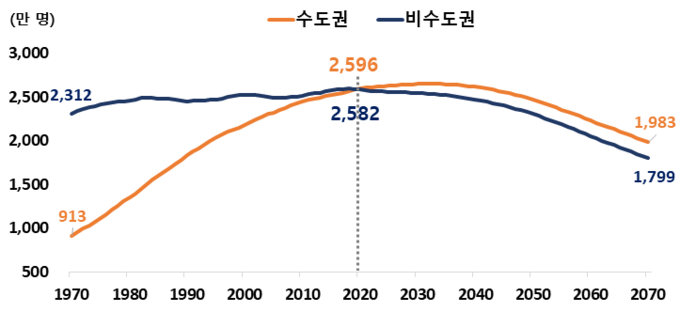 수도권·비수도권 인구 추이 및 전망, 1970~2070. (자료=통계청 제공)