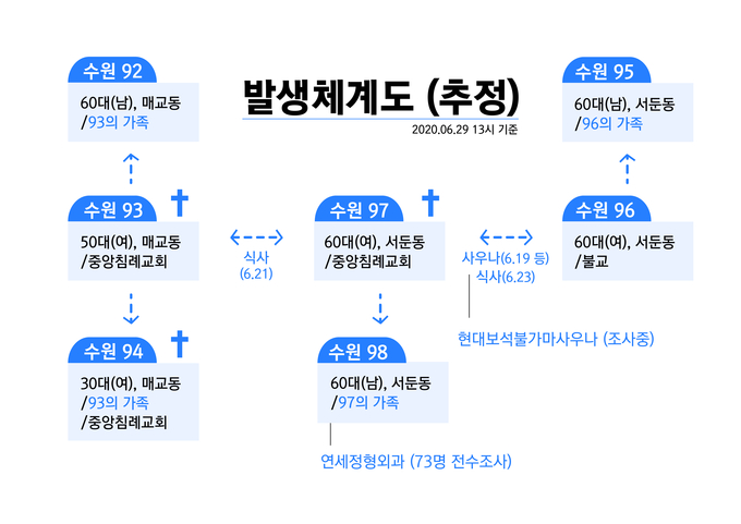 수원 92~98번 확진자 발생 체계(추정)도. ( 사진 = 수원시 제공 )