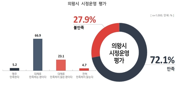 의왕시 시정운영 평가 그래프. (사진=의왕시 제공)