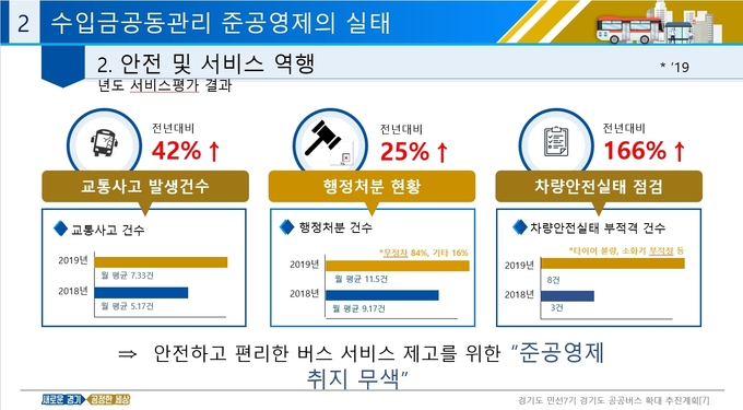 경기도 공공버스 확대 추진계획 자료 (사진=자료 갈무리)