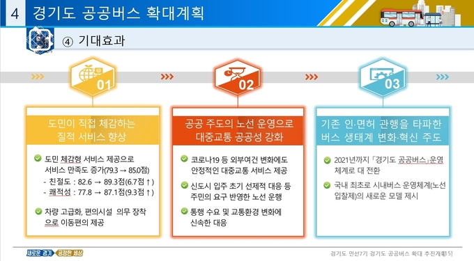 경기도 공공버스 확대 추진계획 자료 (사진=자료 갈무리)