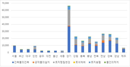 시도별 개발행위허가 현황 (자료=국토교통부)