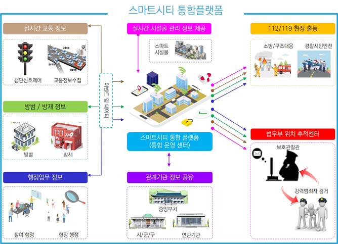 포천시 스마트시티 통합플랫폼 기반 구축사업 개념도 / 포천시 제공