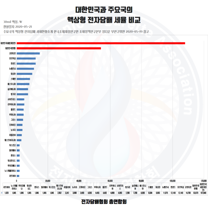 전자담배협회 총연합회가 제시한 주요국 액상형 전자담배 과세현황 (사진=전자담배협회 총연합회)