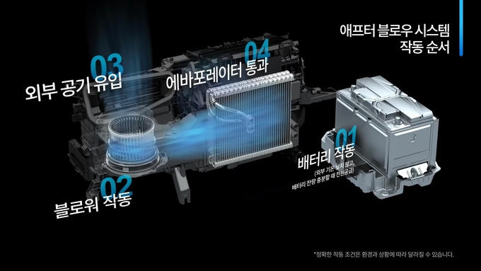 애프터 블로우 시스템 작동 순서 (사진=현대자동차그룹 유튜브 캡처)