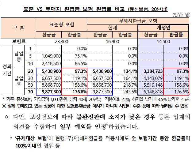 표준, 무해지 환급금 보험 환급률 비교 (자료=금융위원회)