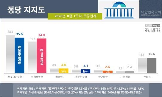 사진= 리얼미터 