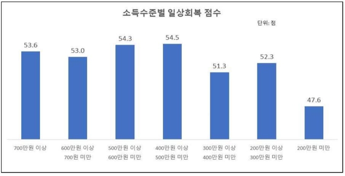 코로나19 이전 일상 회복 수준 (이미지=경기도 제공)