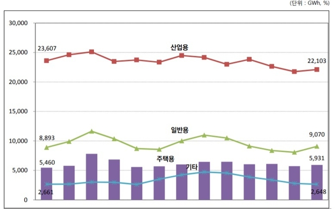 전력판매량 추이 (사진=전력통계속보 제공)