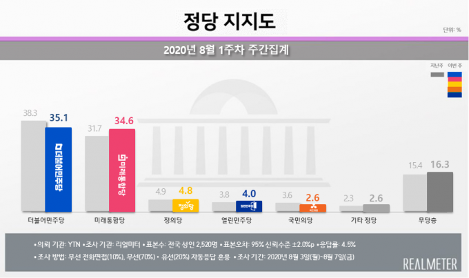 사진= 리얼미터 