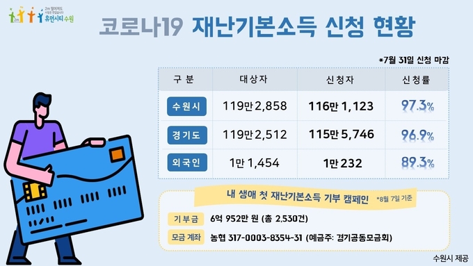 수원시·경기도(외국인) 재난기본소득 신청률. (그래픽 = 수원시 제공)