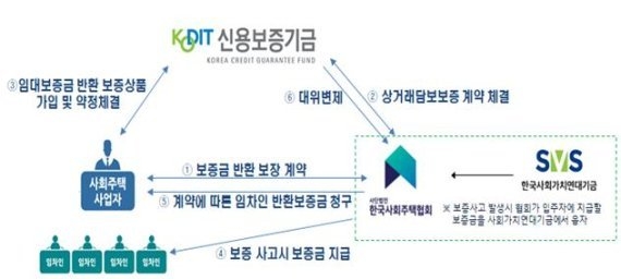 사회주택 안심보증 구조 (사진=서울시)