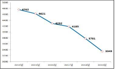 연간 교통사고 사망자 수 추이 (사진 = 경찰청 제공)