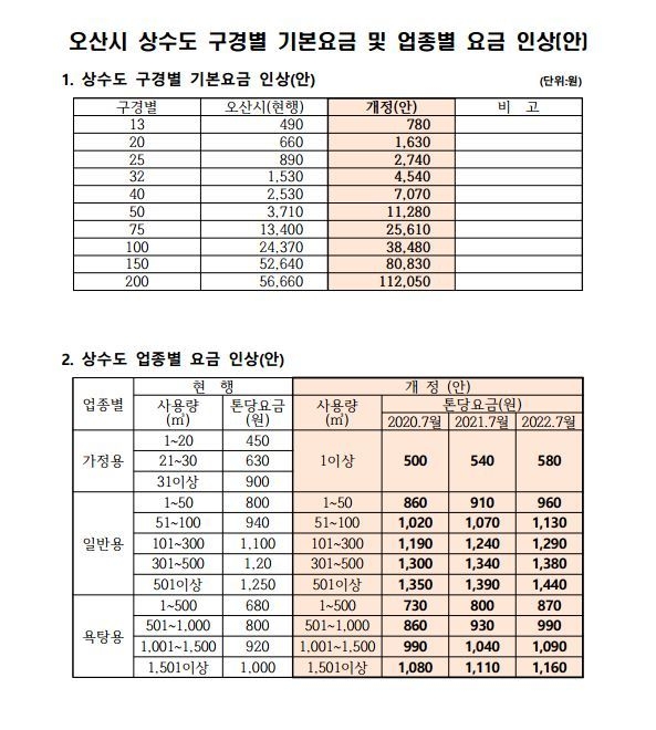 사진=오산시가 오는2022년까지 상수도 요금을 단계적으로 인상하기로 했다./오산시 제공