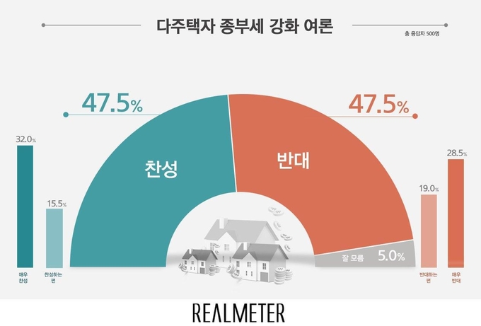 다주택자 종부세 강화에대한 여론조사 결과 (사진=리얼미터 제공)