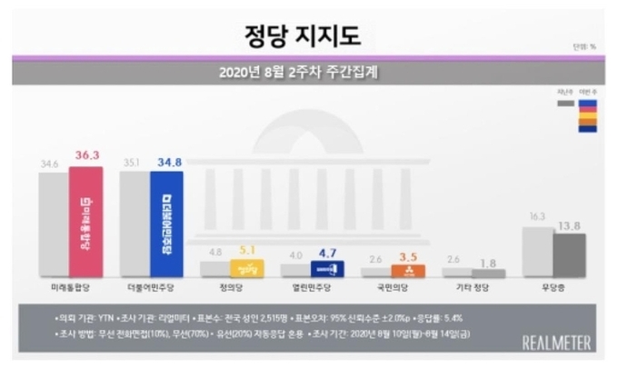 사진= 리얼미터 