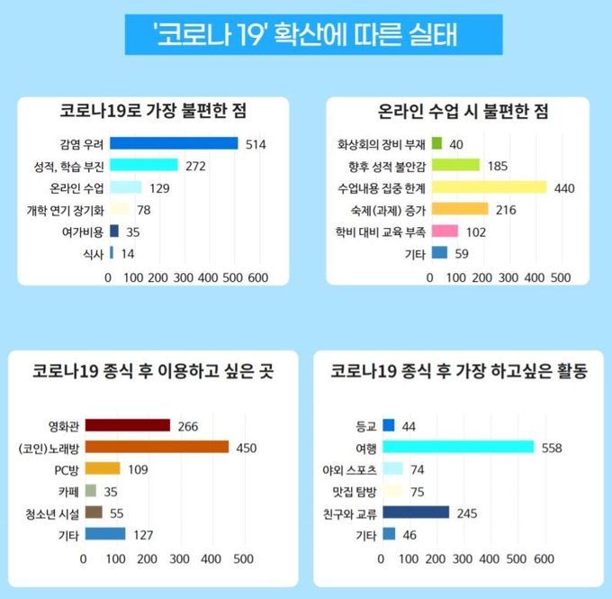 ‘수원 청소년 의견 및 요구조사’ 결과에서 청소년은 코로나19 종식 후 여행을 가장 하고싶다고 답했다. (사진=수원시청소년재단 제공)