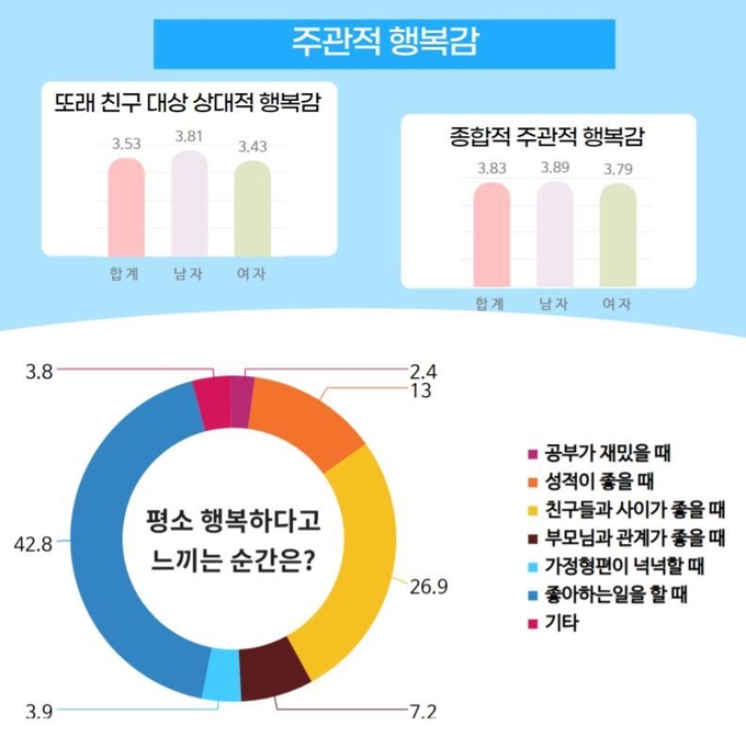 ‘수원 청소년 의견 및 요구조사’ 결과에서 청소년들의 종합적인 주관적 만족감이 3.83점으로 나타났다. (사진=수원시청소년재단 제공)