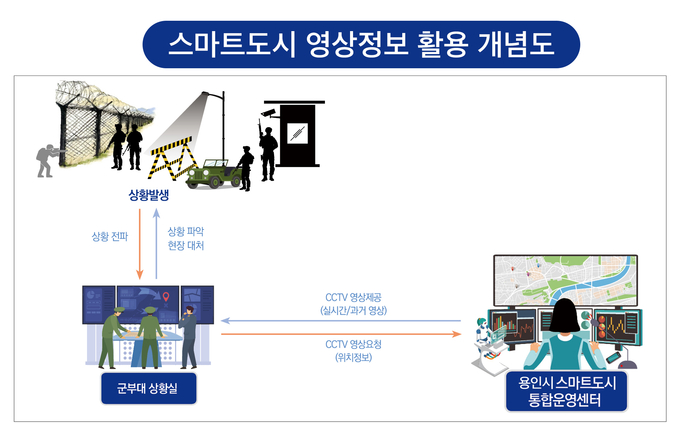 용인시의 스마트도시 영상정보 활용 개념도 (사진=용인시 제공)