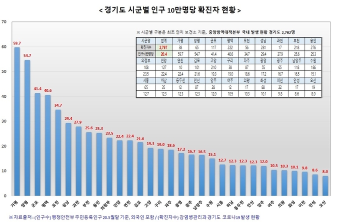 경기도 시군별 인구 10만명당 확진자 현황. 8월 26일 0시 기준. (그래픽=경기도 제공)