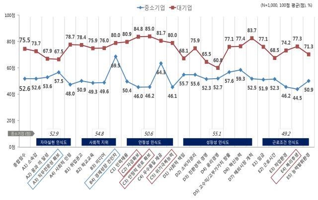 중소기업 일자리에 대한 세부항목별 호감도 (자료=중소기업중앙회)