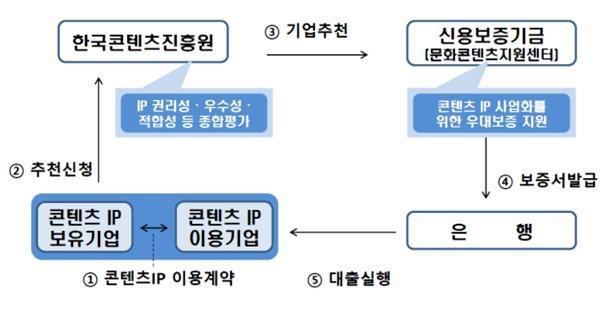 콘텐츠IP 보증제도 기본 구조 (자료=한국콘텐츠진흥원)