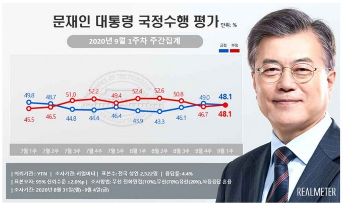 사진=리얼미터 제공 
