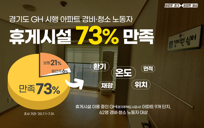 경기도 GH 시행 아파트 경비·청소 노동자 휴게시설 만족도 포스터(사진=경기도 제공)