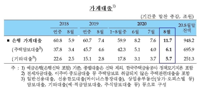 가계대출 추이 (자료=한국은행)