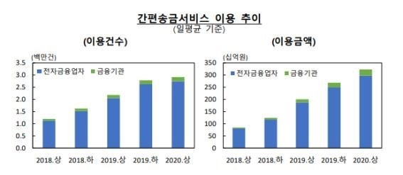 간편송금서비스 이용 추이(자료=한국은행)