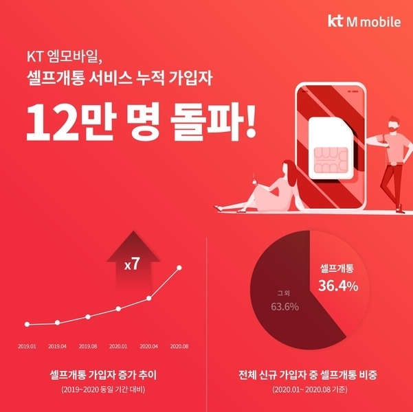 (사진=KT엠모바일)