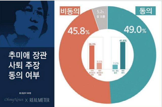 사진= 리얼미터 