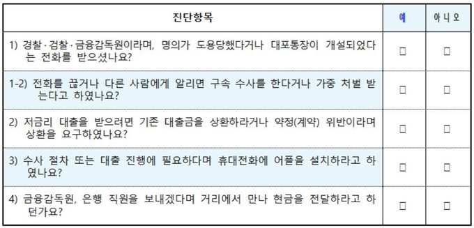 전화금융사기 범죄 피해 예방을 위한 체크리스트. 경찰은 "전화금융사기는 평소 조금만 관심을 기울이면 충분히 예방할 수 있다며, 의심 전화를 받았을 때 다음 항목을 체크해 보고 ‘예’가 하나라도 해당되면 100% 전화금융사기이므로 즉시 전화를 끊고 112에 신고해 달라"고 당부했다. (사진=경기남부청 제공)