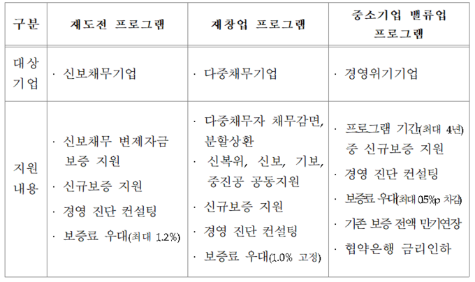 신용보증기금 위기기업 대상 지원 프로그램 (자료=신용보증기금)