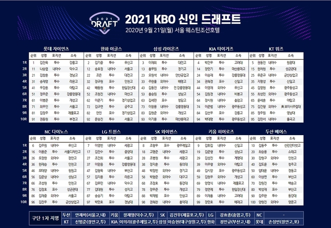 21일 서울 웨스틴조선호텔에서 진행된 2021 KBO 신인 드래프트에서 각 구단에 지명된 선수들의 명단. (사진=KBO제공)