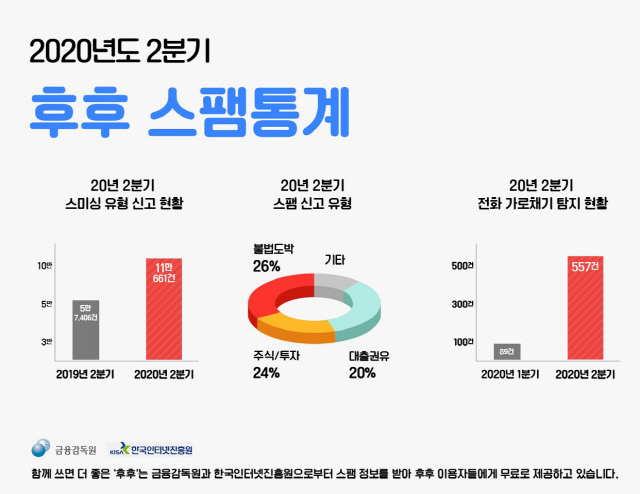 스팸차단 앱 후후에서 조사한 올해 2분기 스팸신고 통계(사진=후후앤컴퍼니 제공)