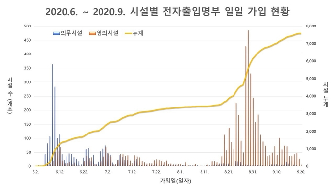 수원시 전자출입명부 일일 가입 현황 (자료=수원시 제공)