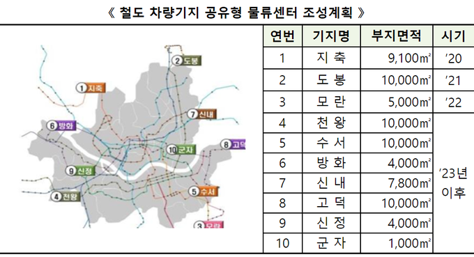 철도 차량기지 공유형 물류센터 조성계획 (자료=국토교통부)