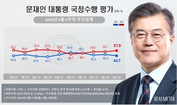 사진= 리얼미터 