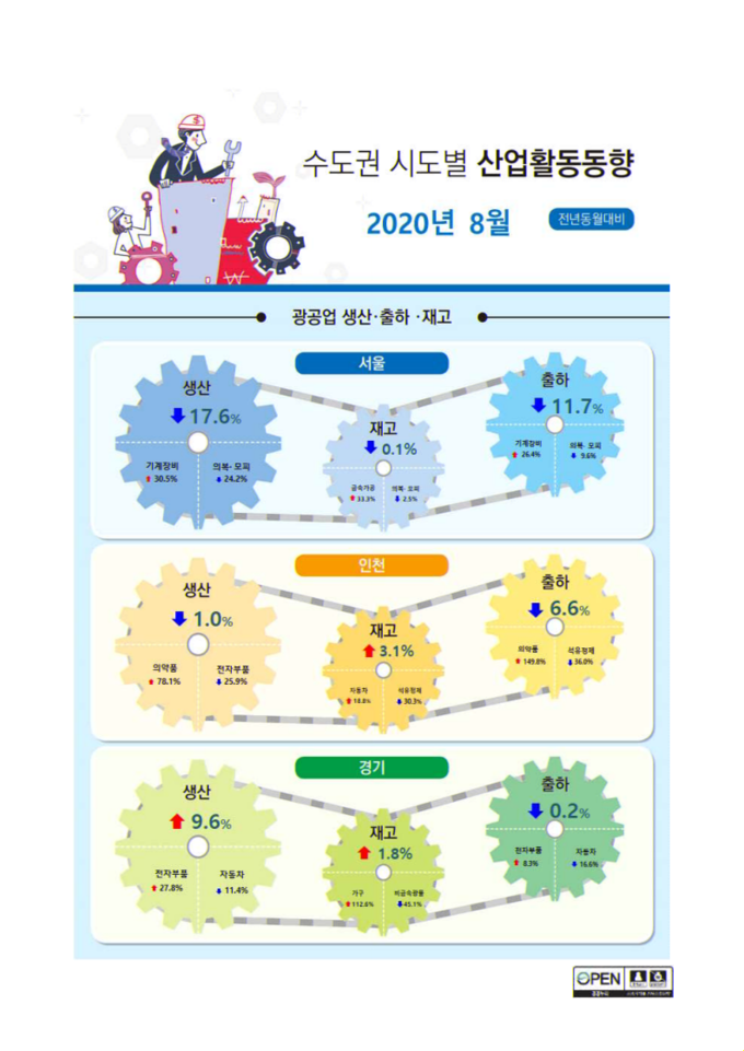 수도권 시도별 산업활동동향 (자료=경인지방통계청)