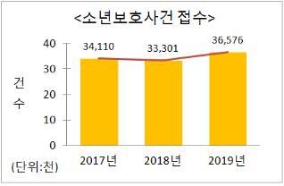 소년보호사건 접수 추이 (자료=대법원 제공)