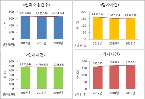 형사·민사·가사사건 접수 추이 (자료=대법원 제공)